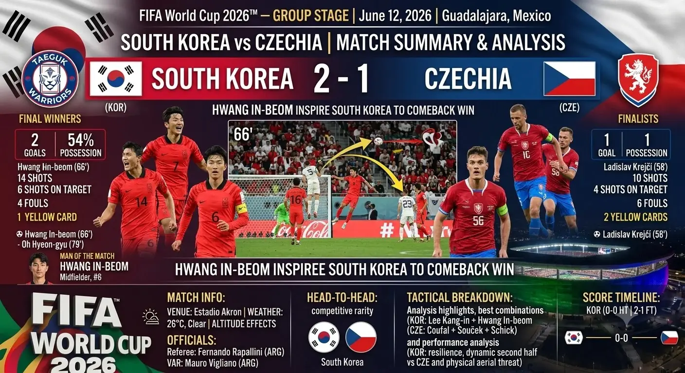 World Cup 2026: Korea Republic 2-1 Czechia